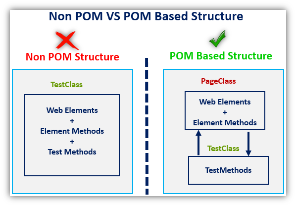 non pom vs pom based structure selenium